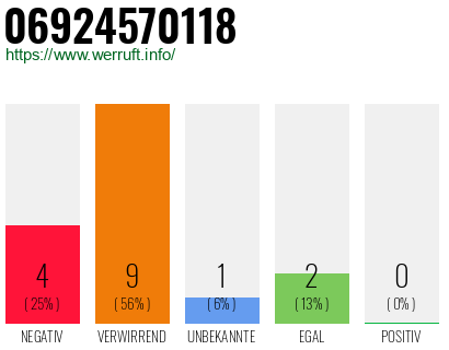 Rufnummer 06924570118 Telefonnummer 06924570118