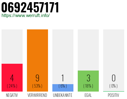 Rufnummer 0692457171 Telefonnummer 0692457171