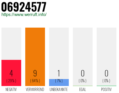 Rufnummer 06924577 Telefonnummer 06924577