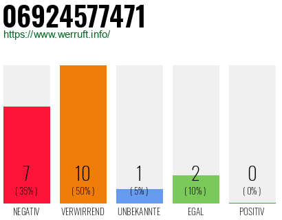 Rufnummer 06924577471 Telefonnummer 06924577471