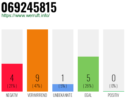 Rufnummer 069245815 Telefonnummer 069245815