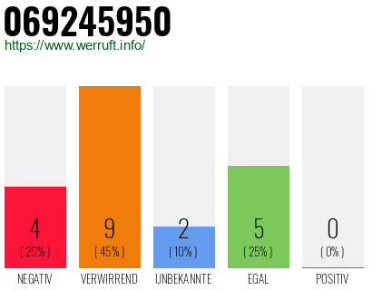 Rufnummer 069245950 Telefonnummer 069245950