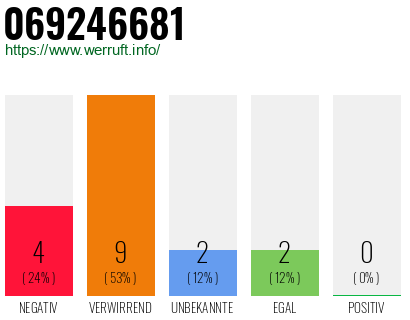 Rufnummer 069246681 Telefonnummer 069246681