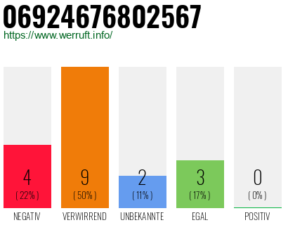 Rufnummer 06924676802567 Telefonnummer 06924676802567