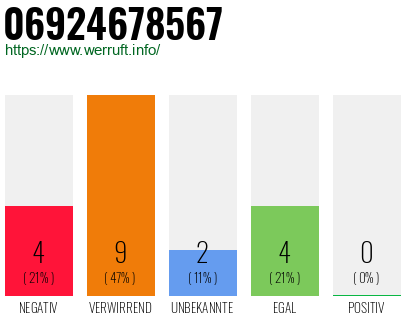 Rufnummer 06924678567 Telefonnummer 06924678567