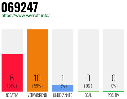 Rufnummer 069247 Telefonnummer 069247