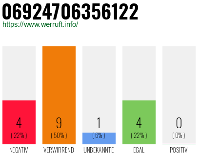 Rufnummer 06924706356122 Telefonnummer 06924706356122