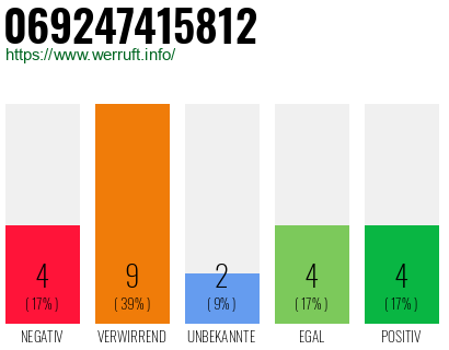 Rufnummer 069247415812 Telefonnummer 069247415812