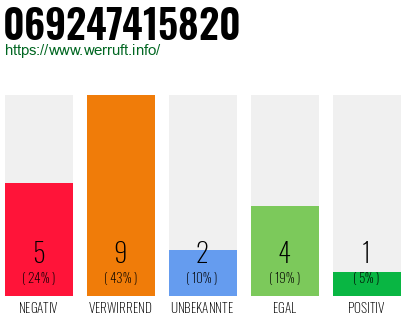 Rufnummer 069247415820 Telefonnummer 069247415820
