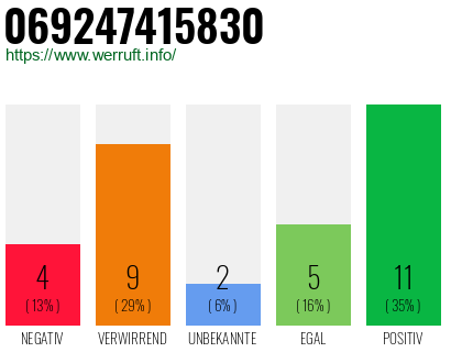 Rufnummer 069247415830 Telefonnummer 069247415830