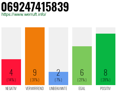 Rufnummer 069247415839 Telefonnummer 069247415839