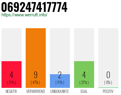 Telefonnummer 069247417774