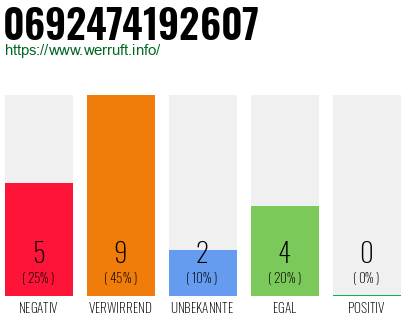 Rufnummer 0692474192607 Telefonnummer 0692474192607