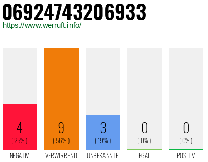 Rufnummer 06924743206933 Telefonnummer 06924743206933