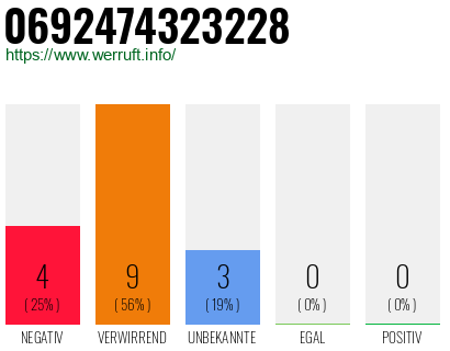 Rufnummer 0692474323228 Telefonnummer 0692474323228