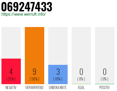 Rufnummer 069247433 Telefonnummer 069247433