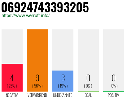 Rufnummer 06924743393205 Telefonnummer 06924743393205