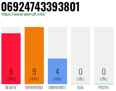 Rufnummer 06924743393801 Telefonnummer 06924743393801