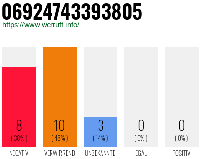 Rufnummer 06924743393805 Telefonnummer 06924743393805