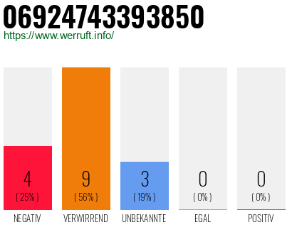 Rufnummer 06924743393850 Telefonnummer 06924743393850