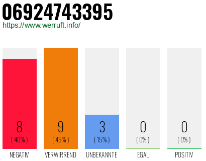 Rufnummer 06924743395 Telefonnummer 06924743395