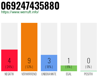 Rufnummer 069247435880 Telefonnummer 069247435880