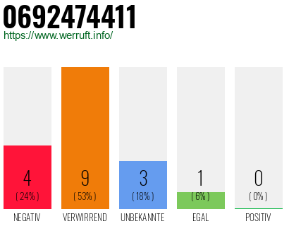 Rufnummer 0692474411 Telefonnummer 0692474411