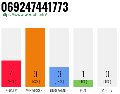 Rufnummer 069247441773 Telefonnummer 069247441773