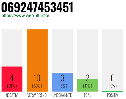 Rufnummer 069247453451 Telefonnummer 069247453451