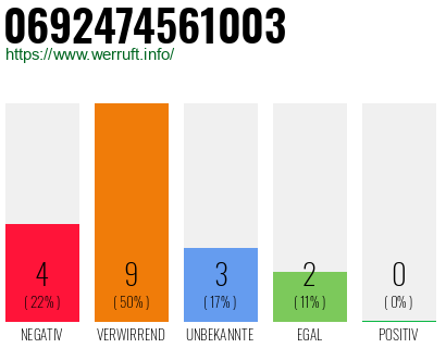 Rufnummer 0692474561003 Telefonnummer 0692474561003