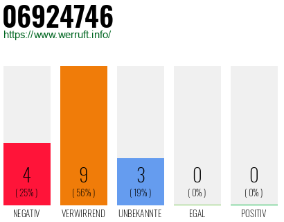 Rufnummer 06924746 Telefonnummer 06924746