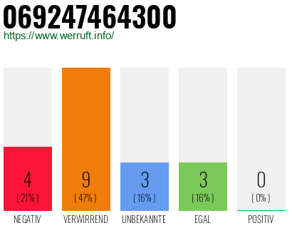 Rufnummer 069247464300 Telefonnummer 069247464300