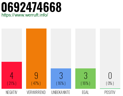 Rufnummer 0692474668 Telefonnummer 0692474668