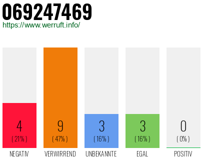 Rufnummer 069247469 Telefonnummer 069247469