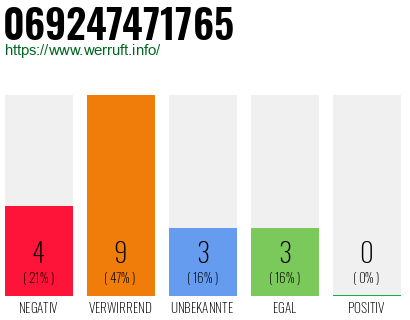 Rufnummer 069247471765 Telefonnummer 069247471765