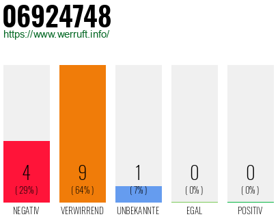Rufnummer 06924748 Telefonnummer 06924748