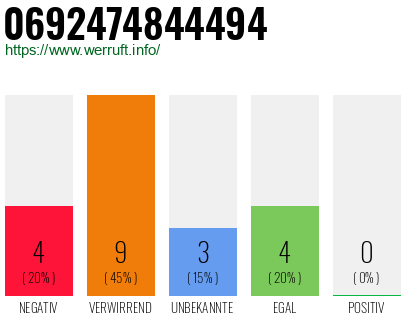 Rufnummer 0692474844494 Telefonnummer 0692474844494