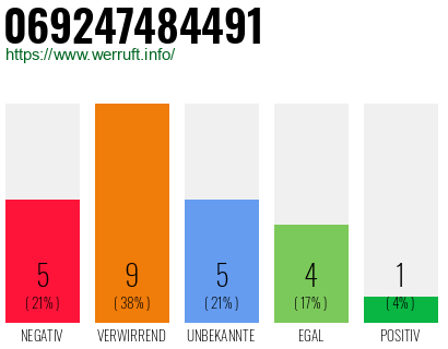 Rufnummer 069247484491 Telefonnummer 069247484491