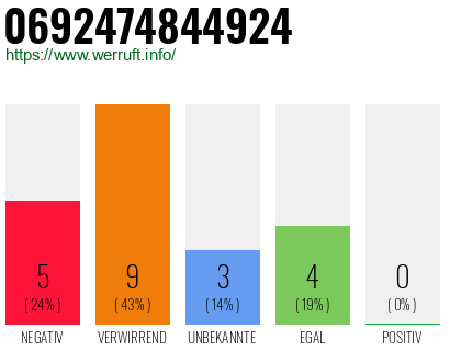 Rufnummer 0692474844924 Telefonnummer 0692474844924