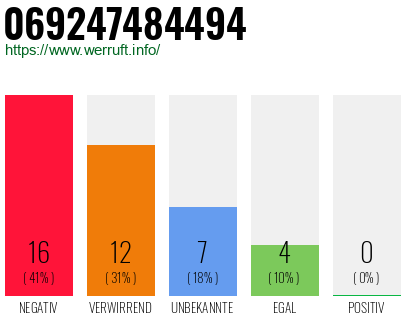 Rufnummer 069247484494 Telefonnummer 069247484494