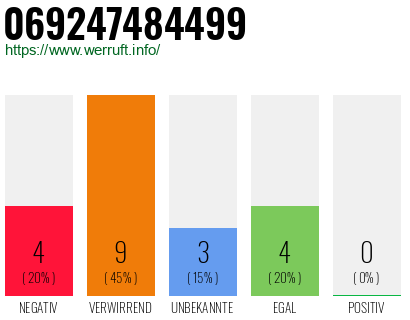 Rufnummer 069247484499 Telefonnummer 069247484499