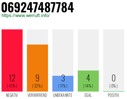 Rufnummer 069247487784 Telefonnummer 069247487784