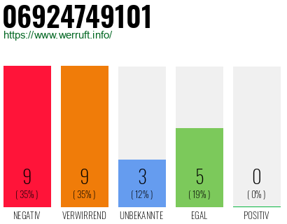 Rufnummer 06924749101 Telefonnummer 06924749101