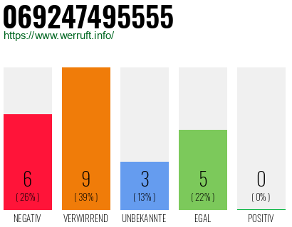 Rufnummer 069247495555 Telefonnummer 069247495555