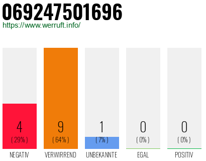 Rufnummer 069247501696 Telefonnummer 069247501696
