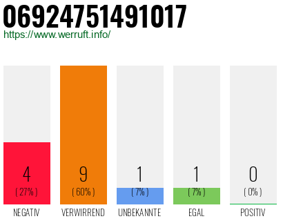 Rufnummer 06924751491017 Telefonnummer 06924751491017