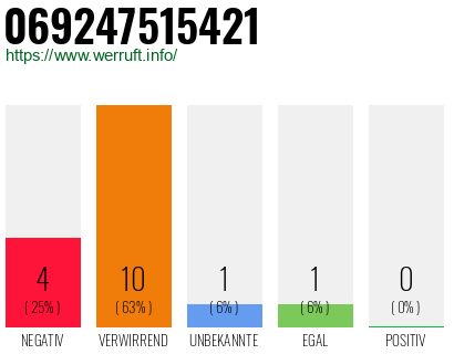 Rufnummer 069247515421 Telefonnummer 069247515421