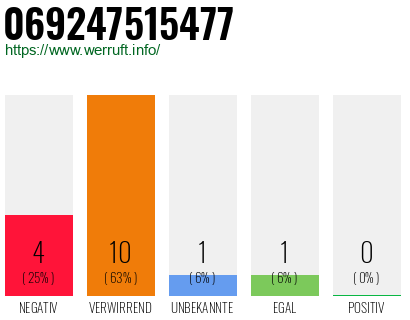 Rufnummer 069247515477 Telefonnummer 069247515477