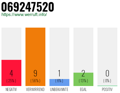 Telefonnummer 069247520