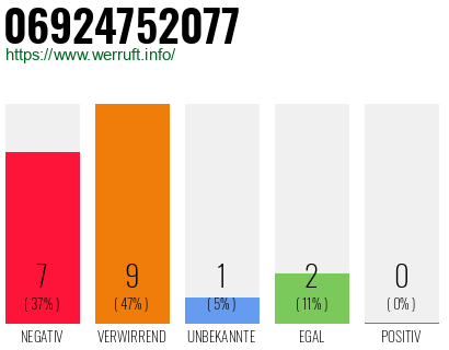 Rufnummer 06924752077 Telefonnummer 06924752077